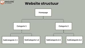 website ontwikkelen stappenplan