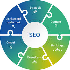 wat is seo optimalisatie