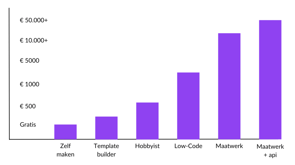 webwinkel laten bouwen kosten
