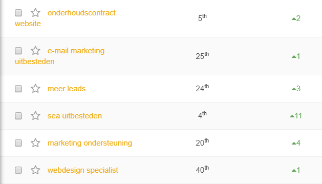 vindbaarheid google wordpress