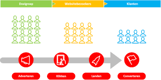 conversie optimalisatie website