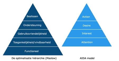 website-optimalisatie