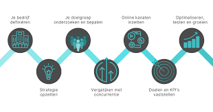 online marketing optimalisatie