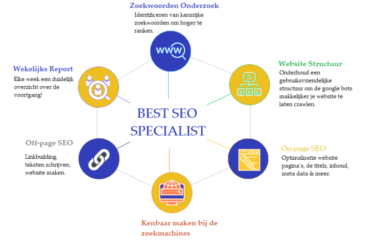 google optimalisatie website