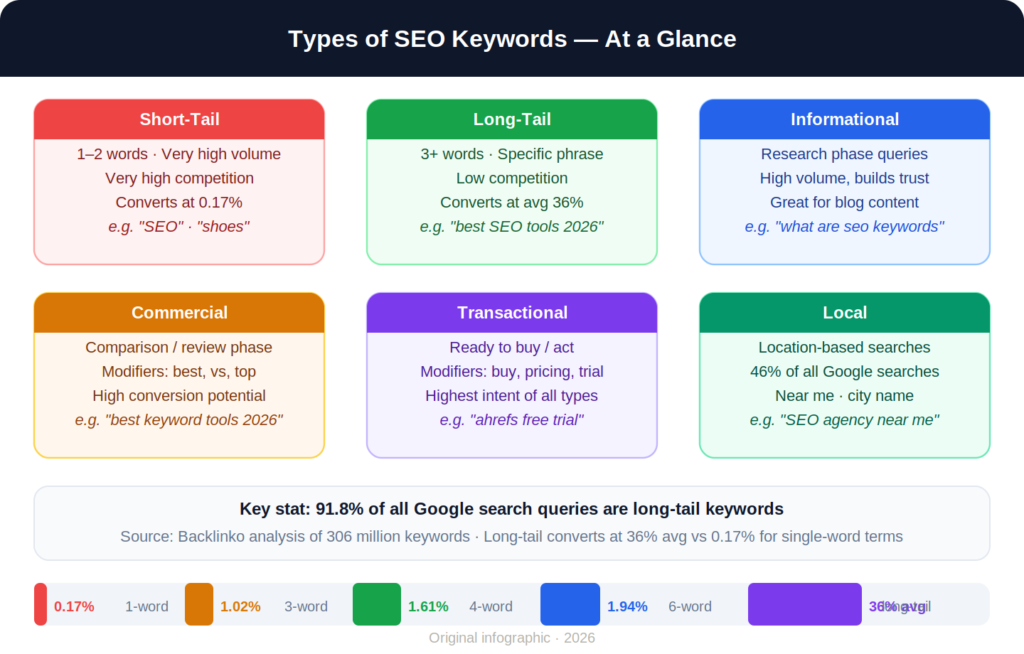 google seo keywords